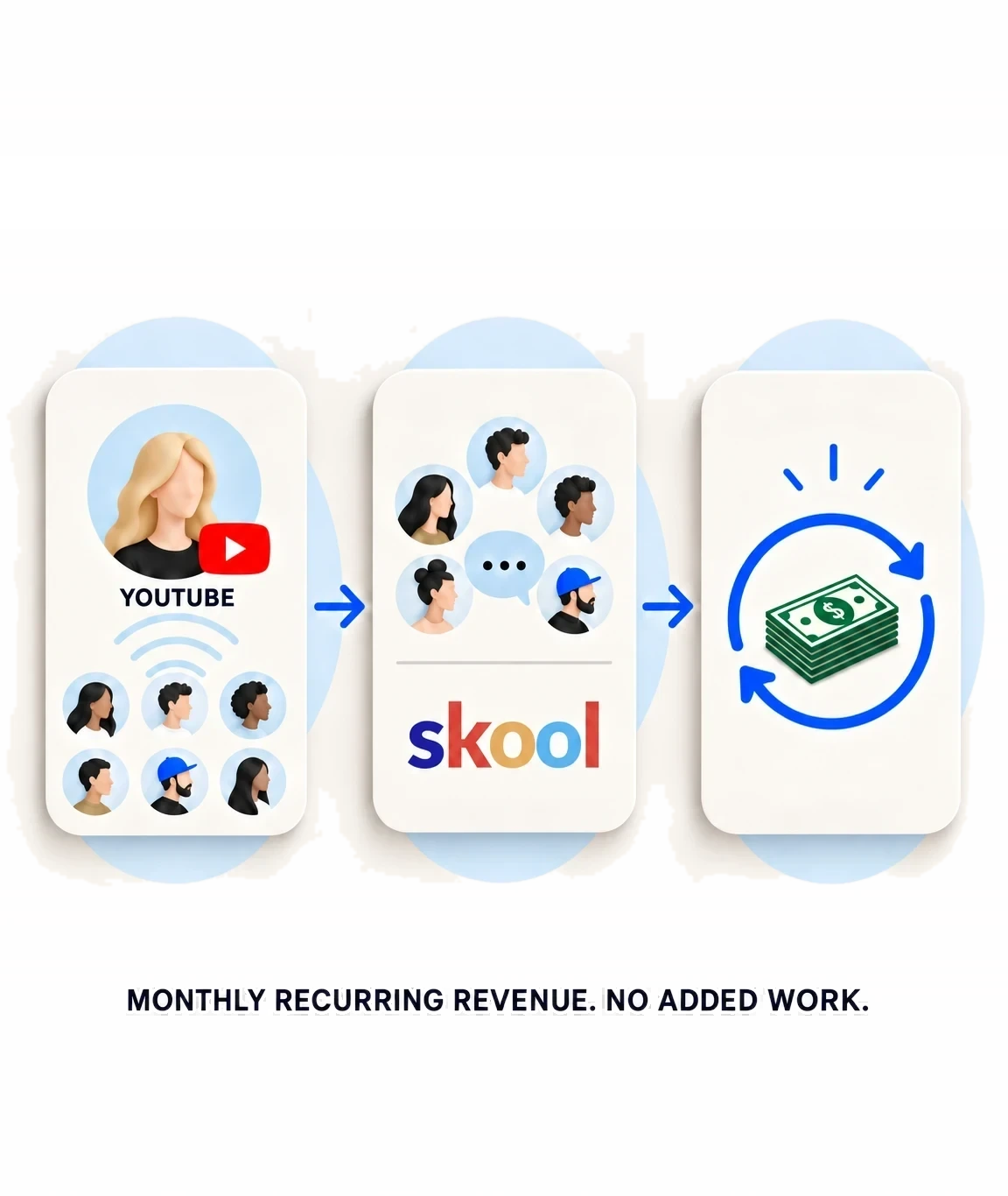 From followers to paid members: turning a YouTube audience into a paid Skool community and monthly recurring revenue